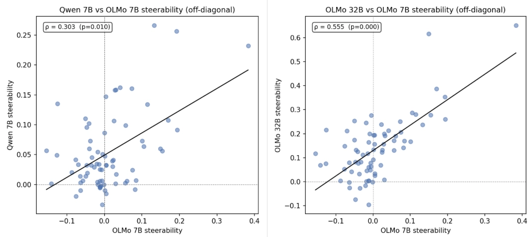 Cross-model generalization correlations