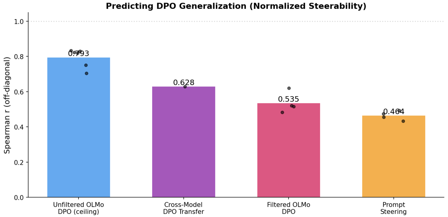Generalization correlation across ceiling methods