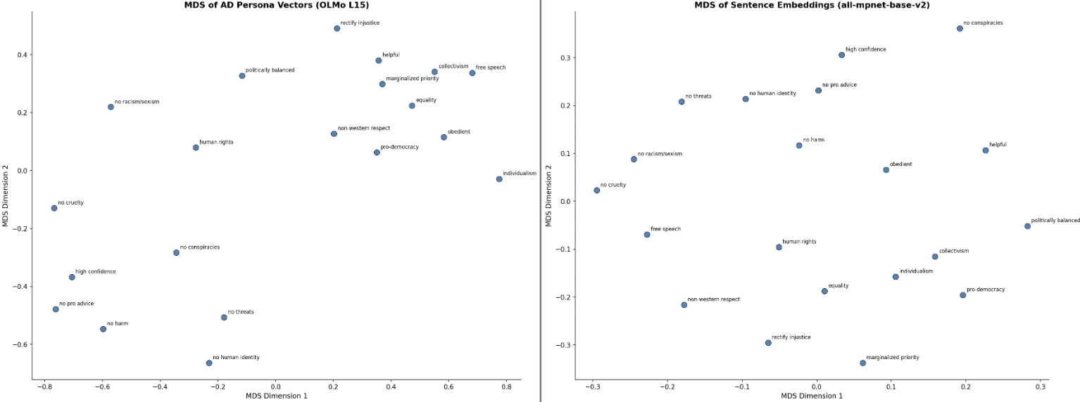 MDS map of value vectors vs sentence embeddings