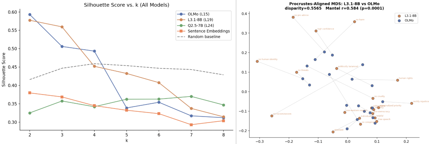 Value structure clusters