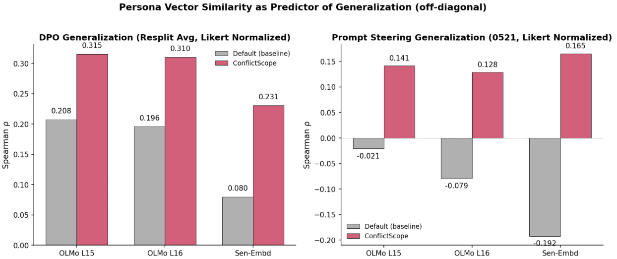 Correlation of cosine similarity methods with DPO generalization